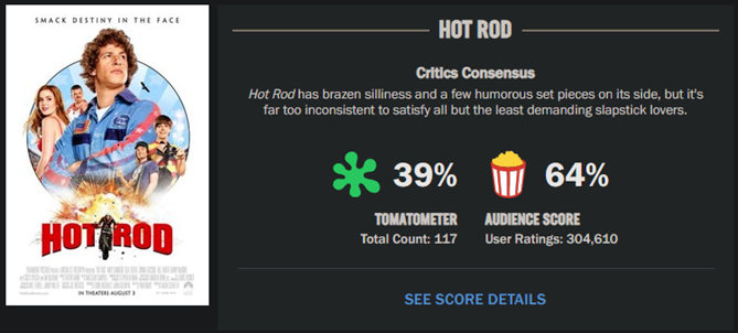 Rotten Tomatoes Movie Score - IMDb vs Rotten Tomatoes vs Metacritic: quale sito di classificazione dei film è il migliore?