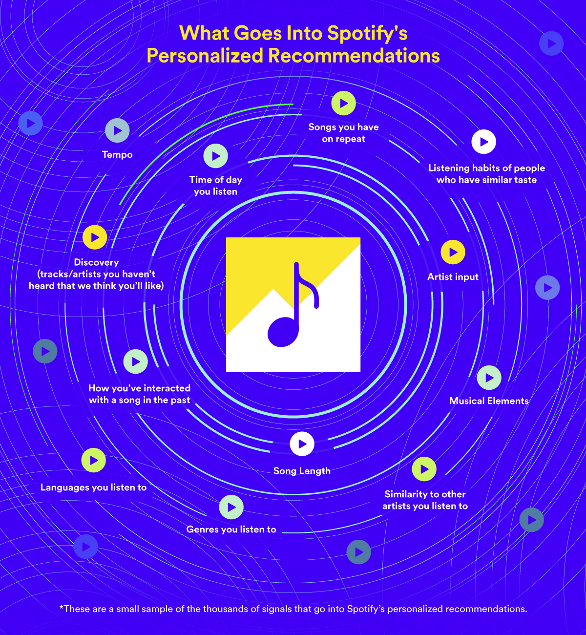 spotify personalized recommendations - Gli artisti su Spotify possono ora promuovere brani per royalty ridotte